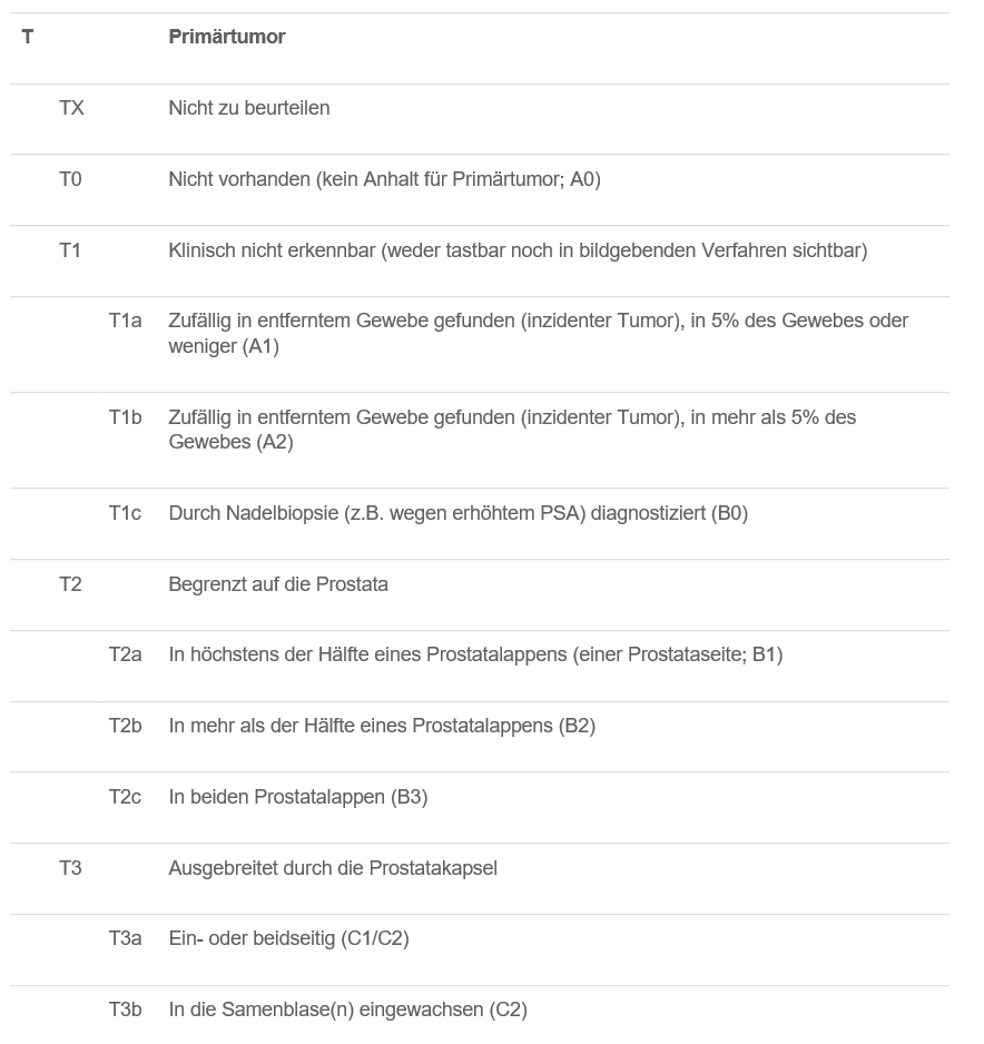 Cancer prostata tnm, Diagnosticarea cancerului de prostată