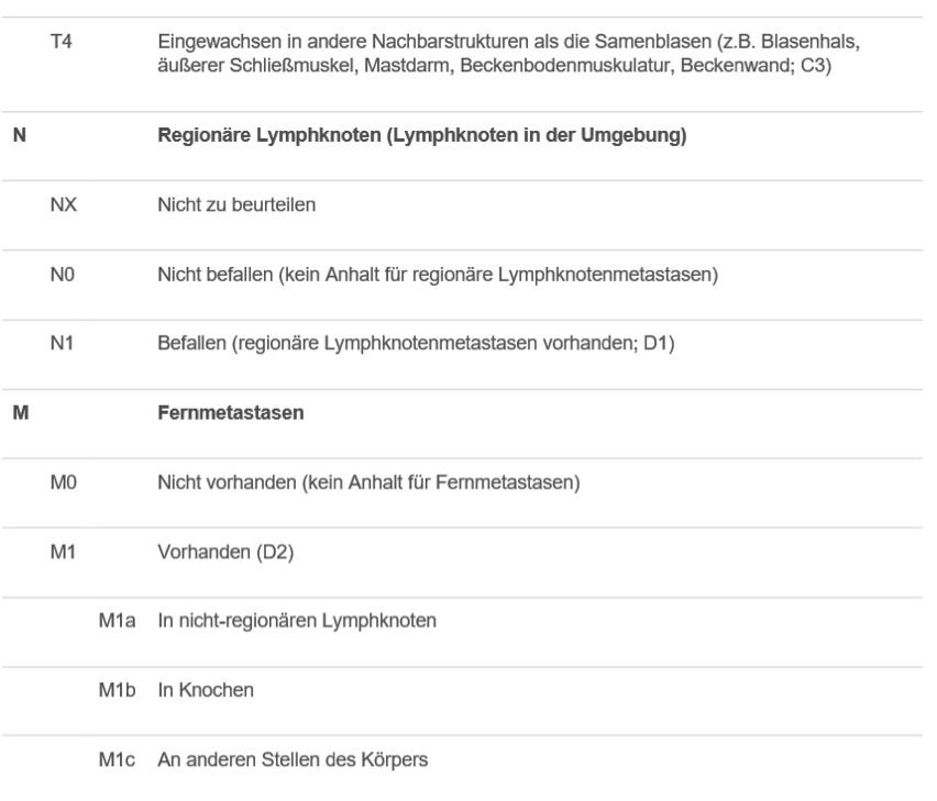 tnm klassifikation des prostatakarzinom