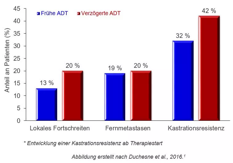 Abb. 2: Ergebnisse der TOAD-Studie: Prostatakarzinom-Patienten, die früh eine ADT erhielten, zeigten seltener ein Fortschreiten der Krebserkrankung (lokale Progression oder Fernmetastasen) und entwickelten seltener eine Kastrationsresistenz, als solche, die erst später eine ADT erhielten.1