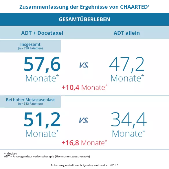 Zusammenfassung der Ergebnisse von CHAARTED