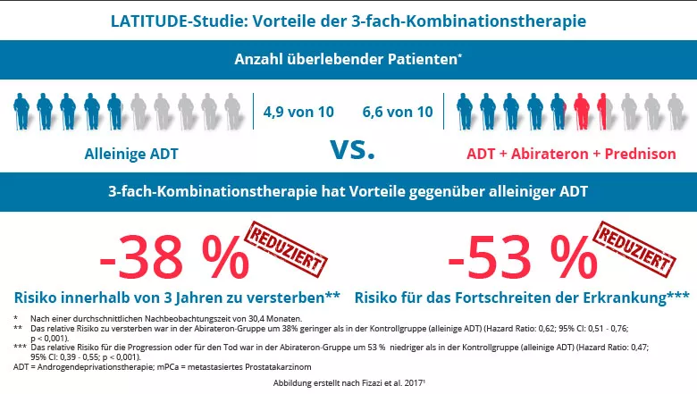 LATITUDE-Studie: Vorteile der 3-fach Kombinationstherapie