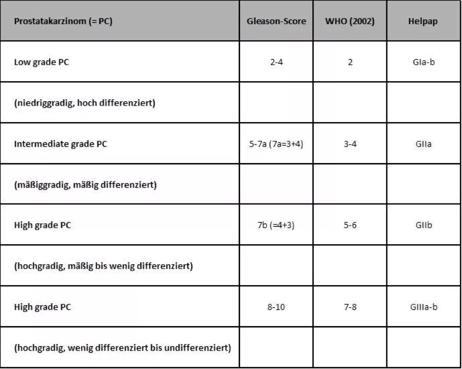 Tabelle: Grading des Prostatakarzinoms