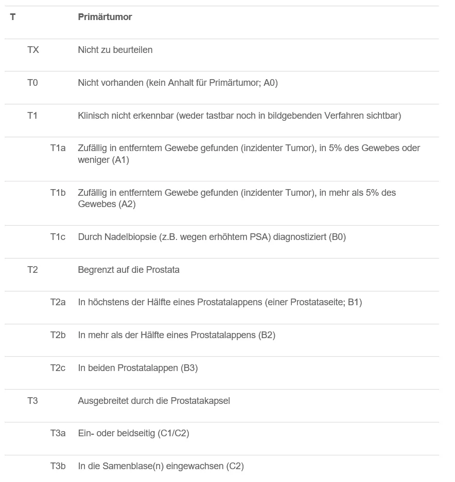 TNM-System bei Prostatakarzinom