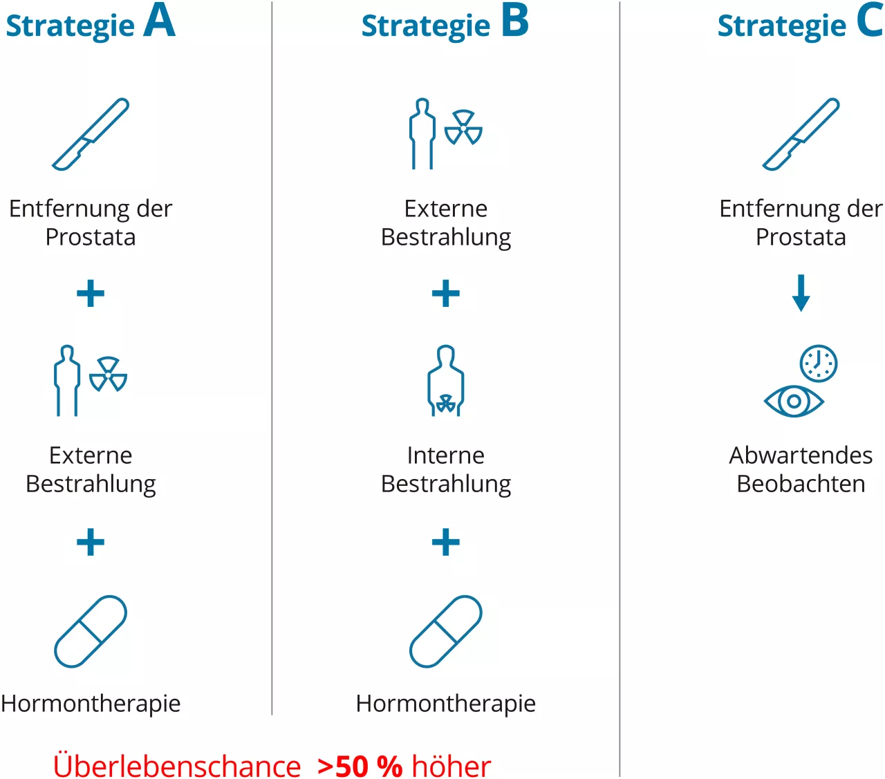 Abbildung 1: Die Behandlungsstrategien A, B und C. Erstellt nach Tilki D et al., JAMA Oncol. 2019; 5(2):213–220.