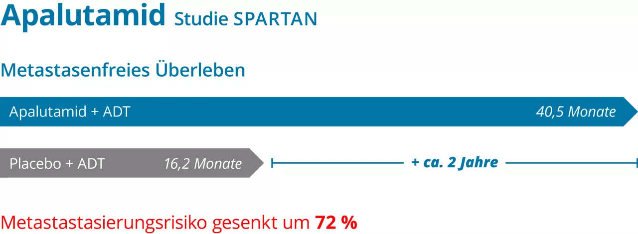 Abbildung 1: Medianes metastasenfreies Überleben der Patienten mit nm-CRPC in der Studie SPARTAN (Apalutamid im Vergleich zu Placebo). ADT = Hormontherapie. (Abb. modifiziert nach Smith et. al N Engl J Med 2018; 378:1408–1418)