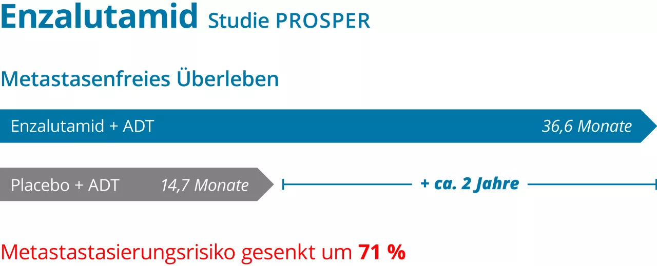 Abbildung 2: Medianes metastasenfreies Überleben der Patienten mit nm-CRPC in der Studie PROSPER (Enzalutamid im Vergleich zu Placebo). ADT = Hormontherapie. (Abb. modifiziert nach Hussain M et al. N Engl J Med 2018; 378:2465–2474.)